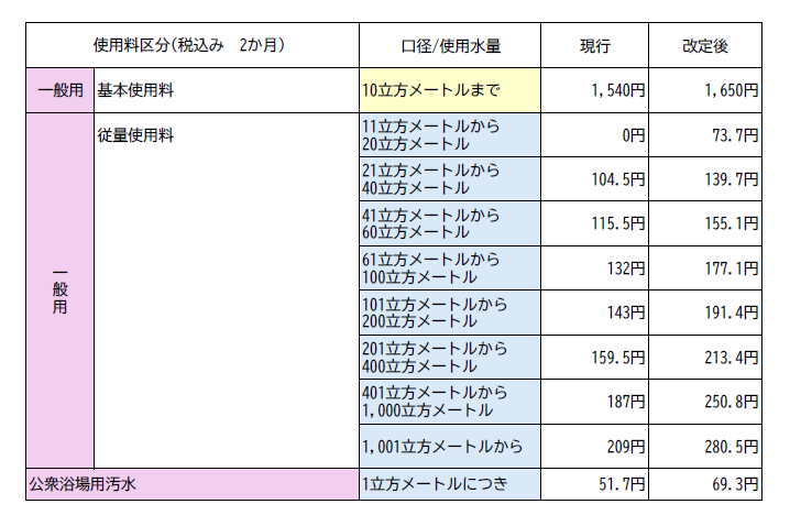 下水道使用料新旧料金表