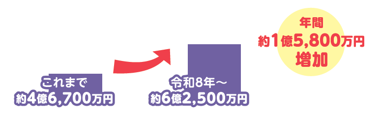 維持管理負担金の増加
