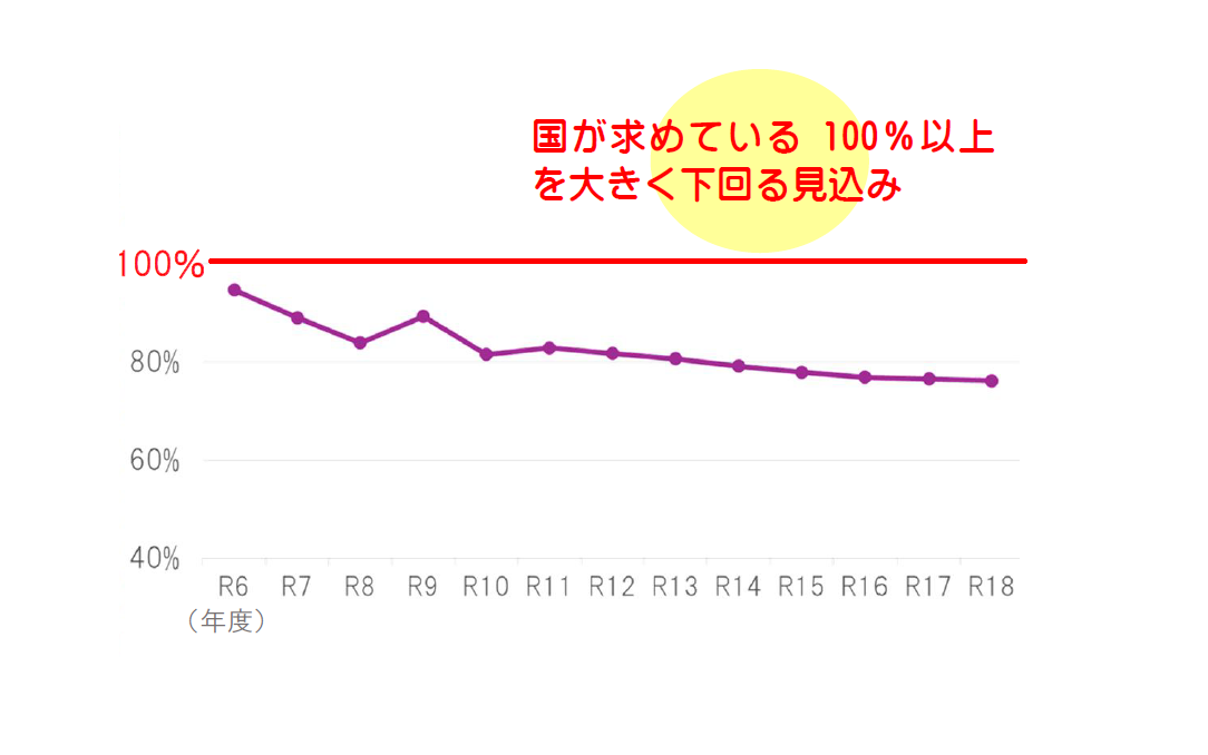 経費回収率のグラフ