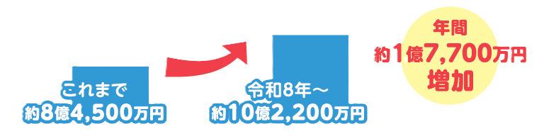 県水の増加