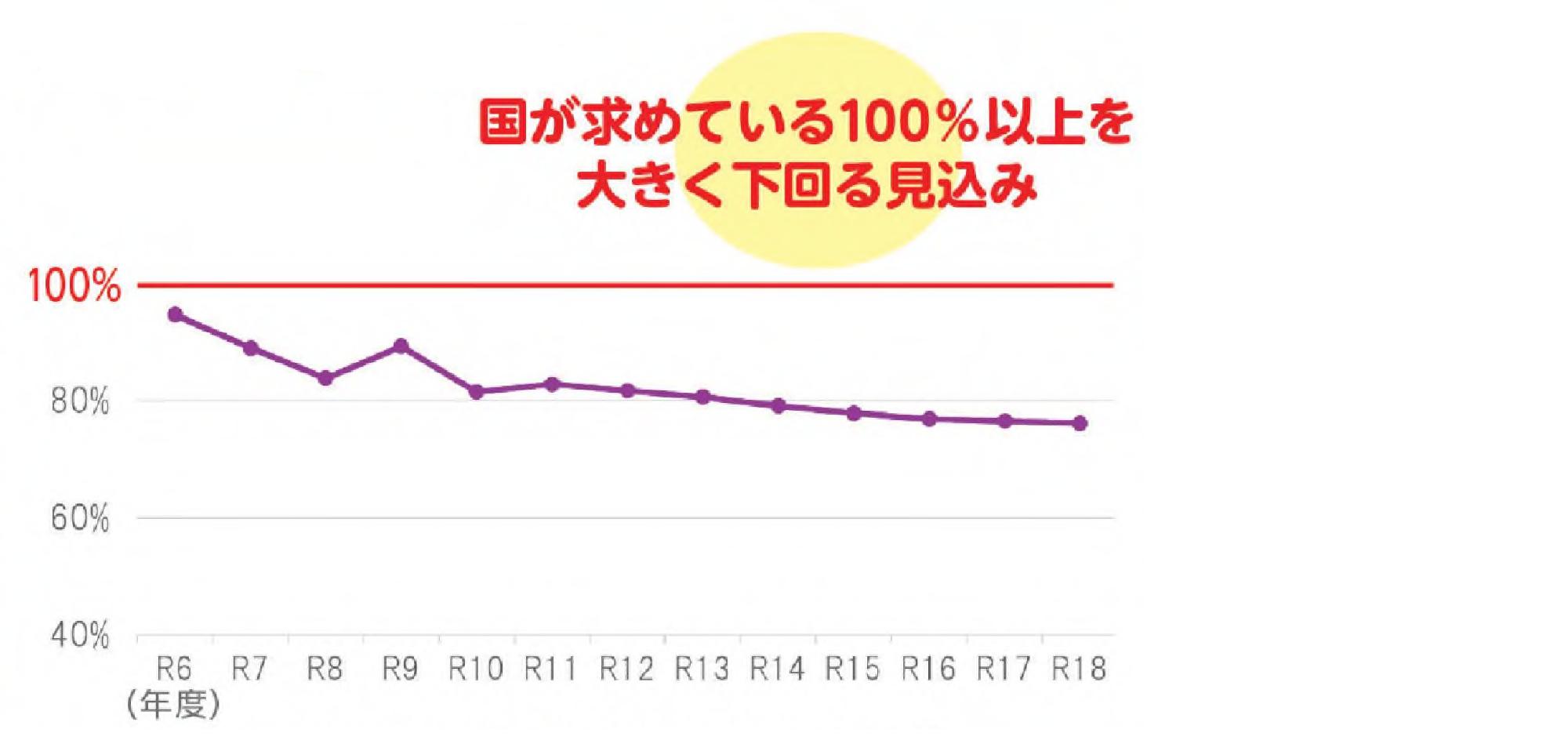 経費回収率のグラフ