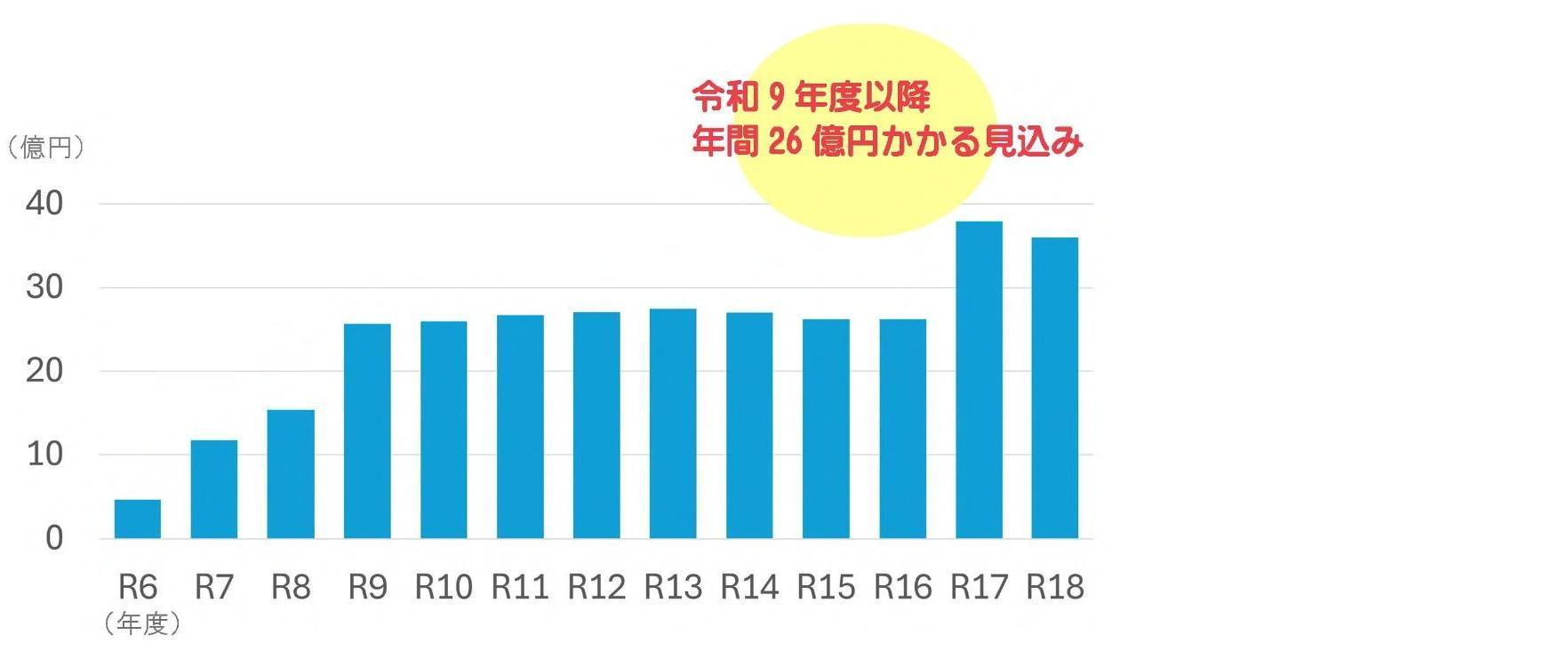 工事費推移グラフ