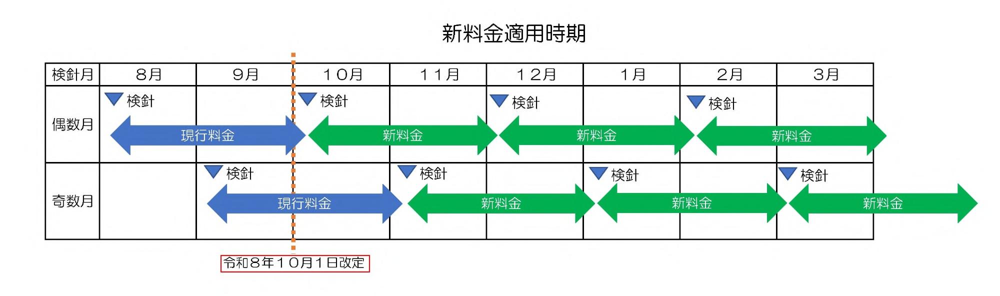 新料金適用時期