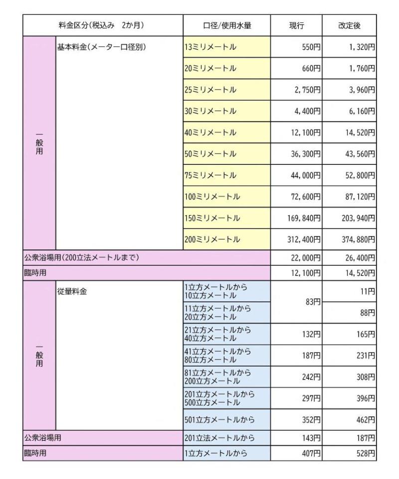 水道料金新旧料金表