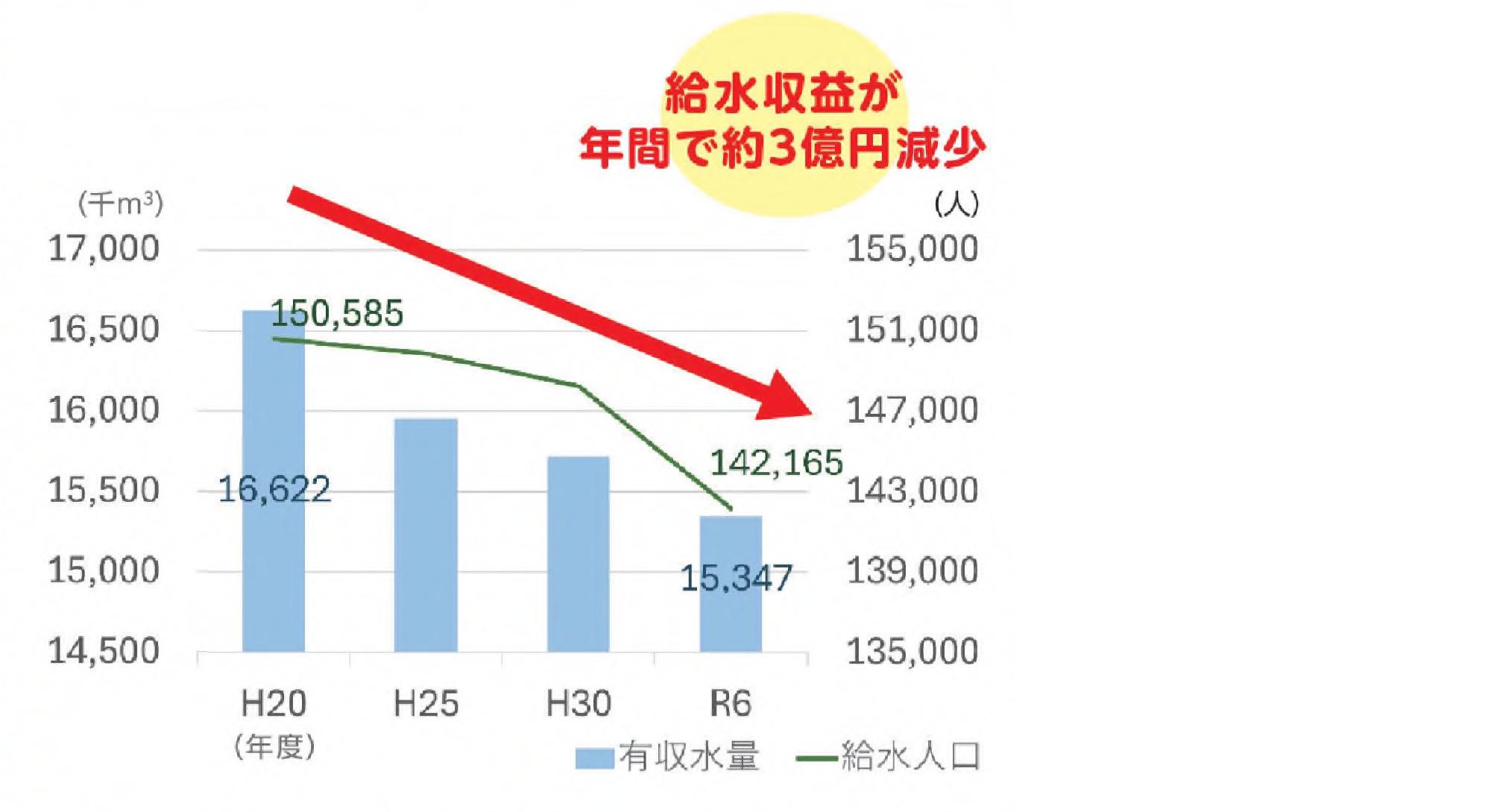 有収水量と人口推移のグラフ