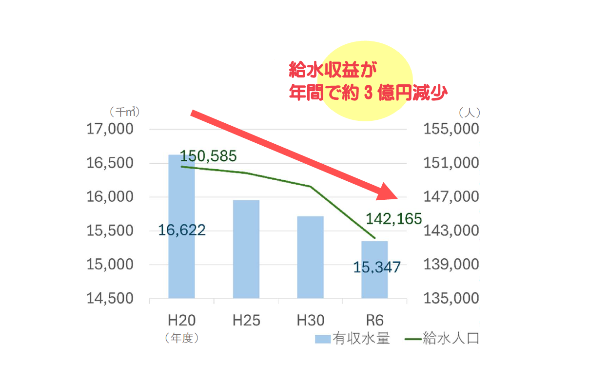 有収水量と人口推移のグラフ