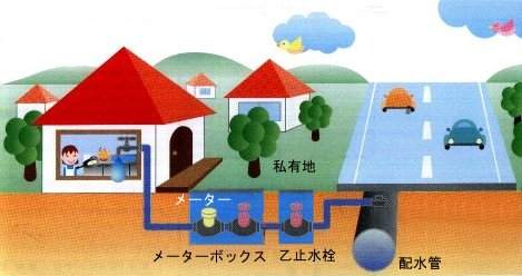 一般的な住宅のメーターボックスや乙止水栓、排水管の繋がりを示したイラスト