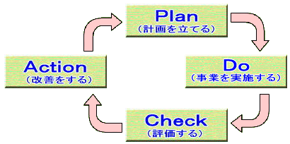 PDCAマネジメントサイクルの図