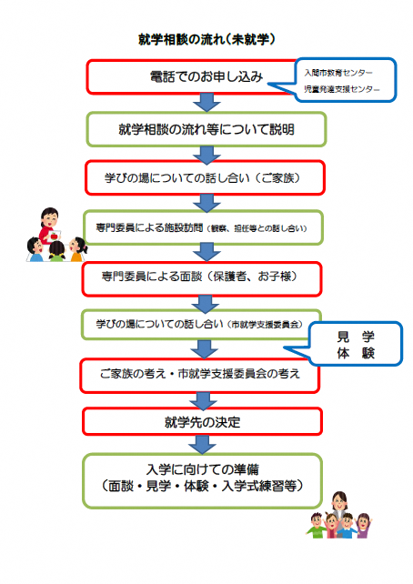 就学相談の流れの説明図