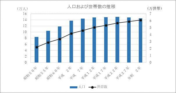 昭和50年から令和2年までの人口および世帯数の推移を示すグラフの画像