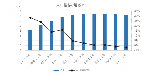 昭和50年から令和2年までの人口推移と増減率の推移を示すグラフの画像