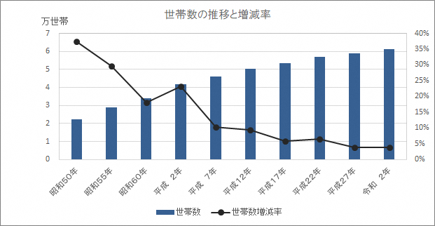 昭和50年から令和2年までの世帯数の推移と増減率の推移を示すグラフの画像