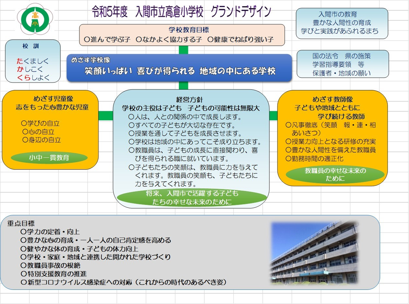 令和5年度入間市立高倉小学校グランドデザインの説明図