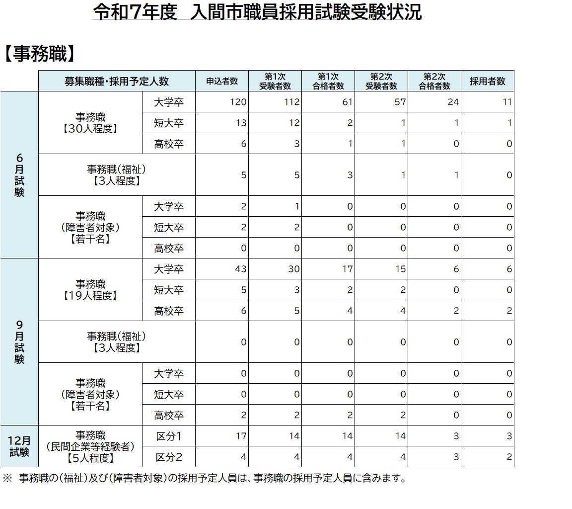 令和7年度採用試験受験状況1