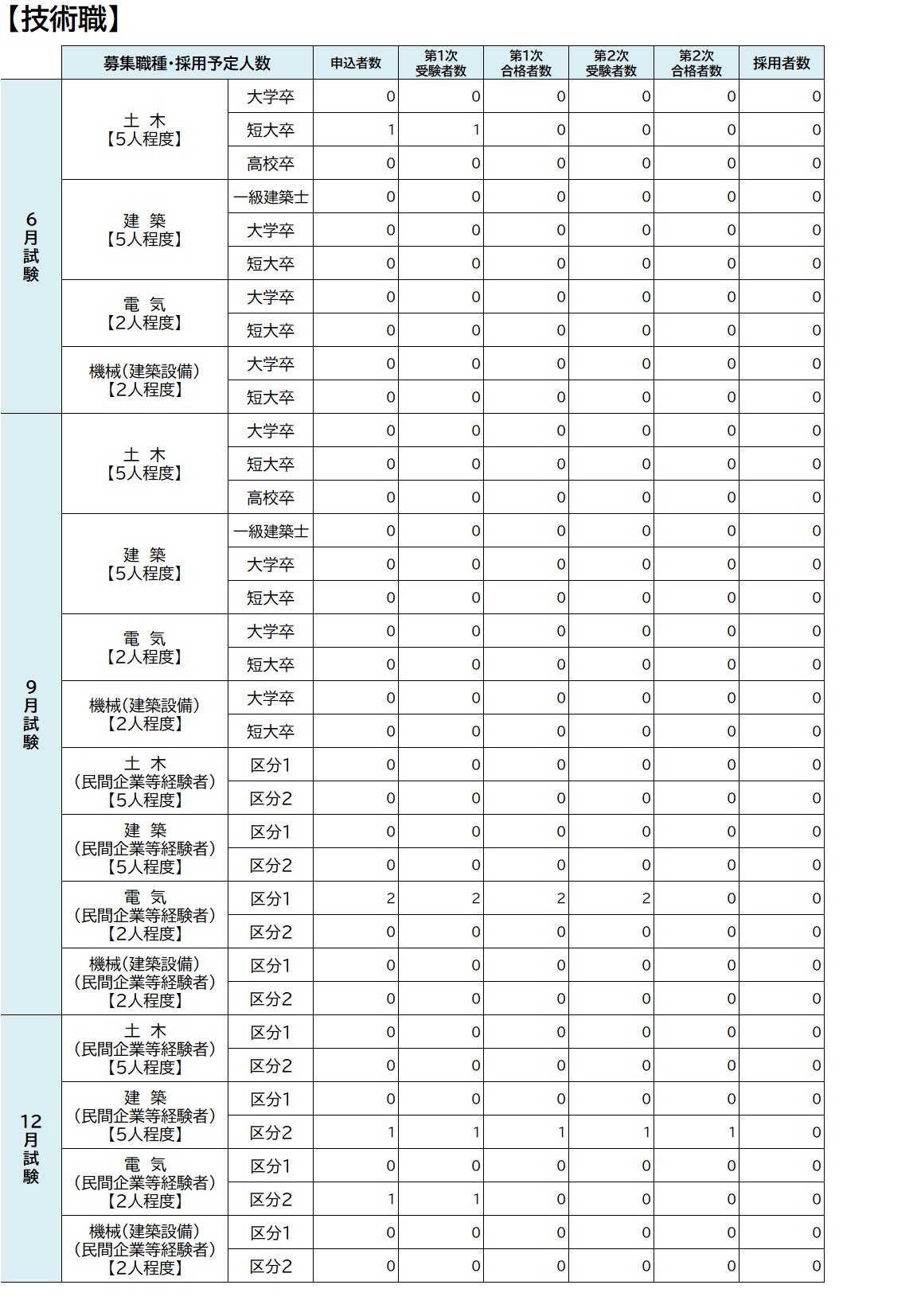 令和7年度採用試験受験状況2