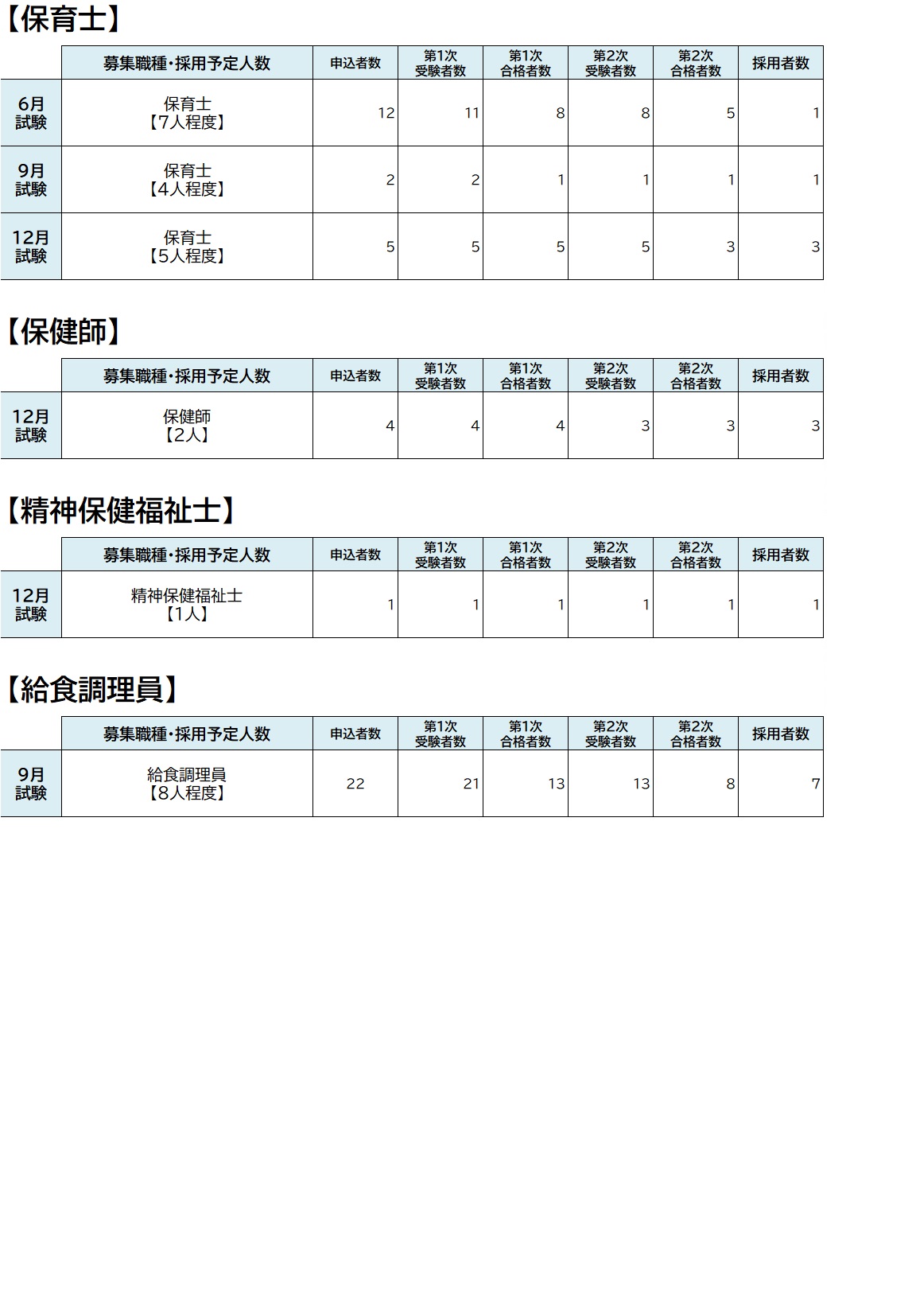 令和7年度採用試験受験状況3