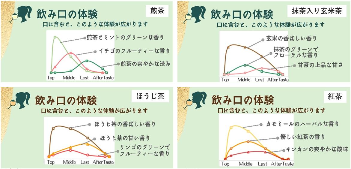 4つのフレーバーについて、それぞれどのような香りがするのか分析しています