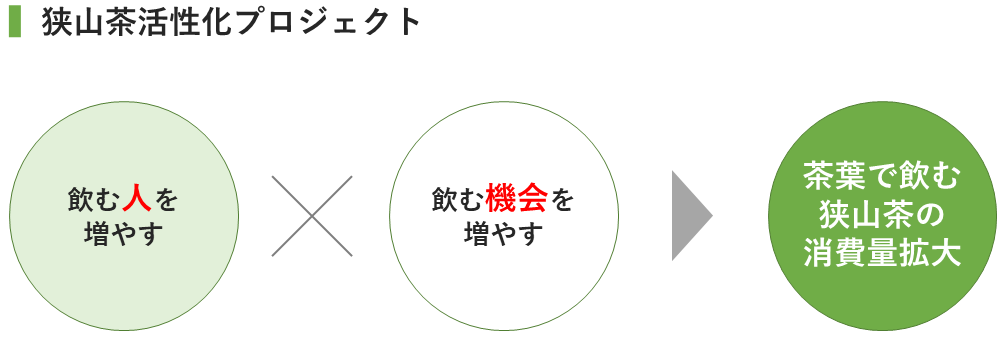 狭山茶活性化プロジェクトは、飲む人を増やす取り組み及び飲む機会を増やす取り組みを行い、茶葉で飲む狭山茶の消費拡大を目指しています